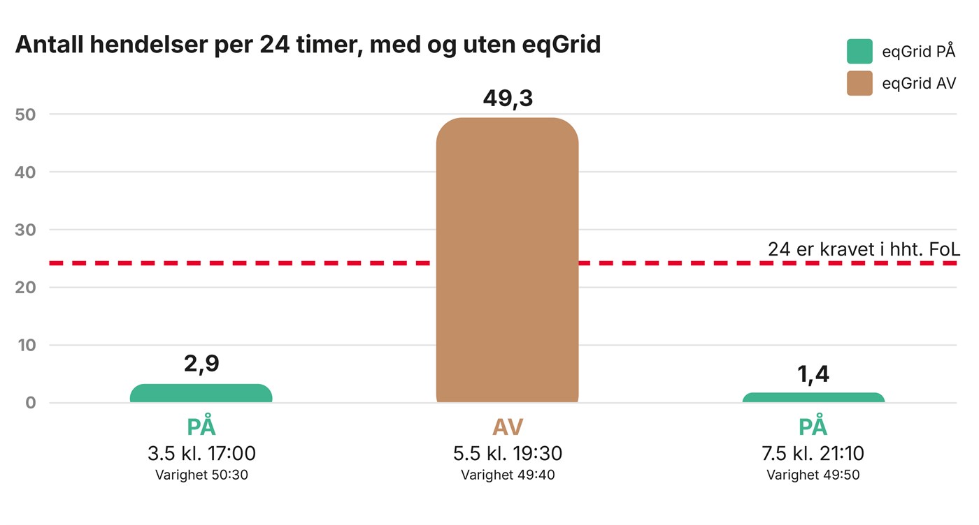Diagram: Number of events per 24 hours, with and without eqGrid. 2.9 events with eqGrid on, 49.3 events with eqGrid off, 1.4 events with eqGrid on again. The FoL requirement is a maximum of 24 events.