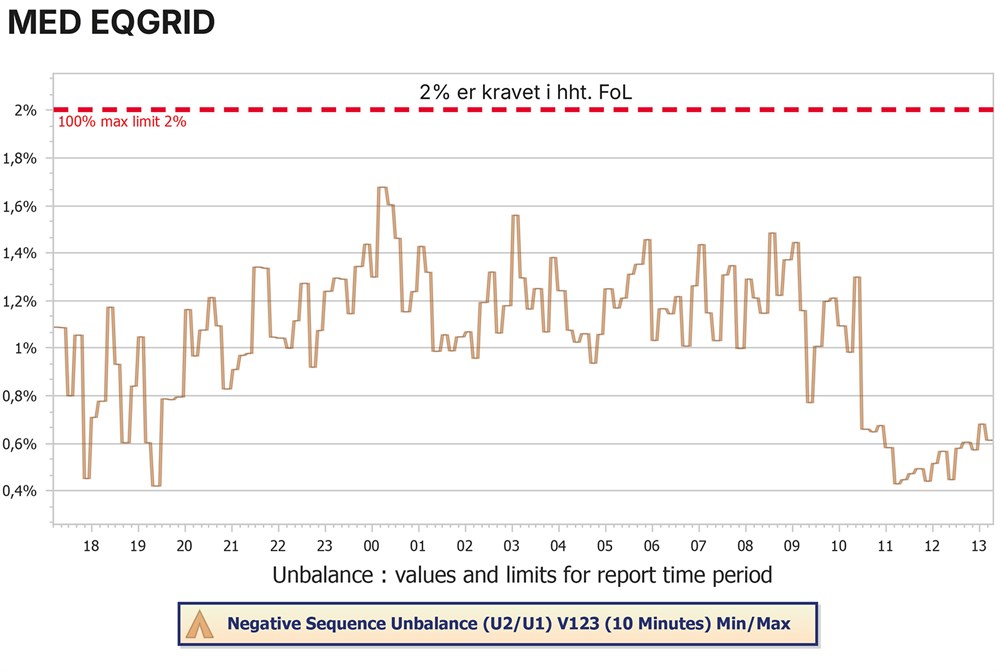 Chart: Voltage unbalance with eqGrid, well below the FoL requirement of 2% throughout the period