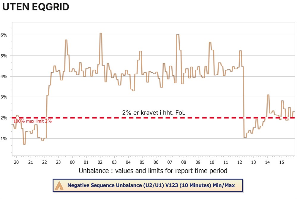Chart: Voltage unbalance without eqGrid, consistently above the FoL requirement of 2%, with peaks above 6%