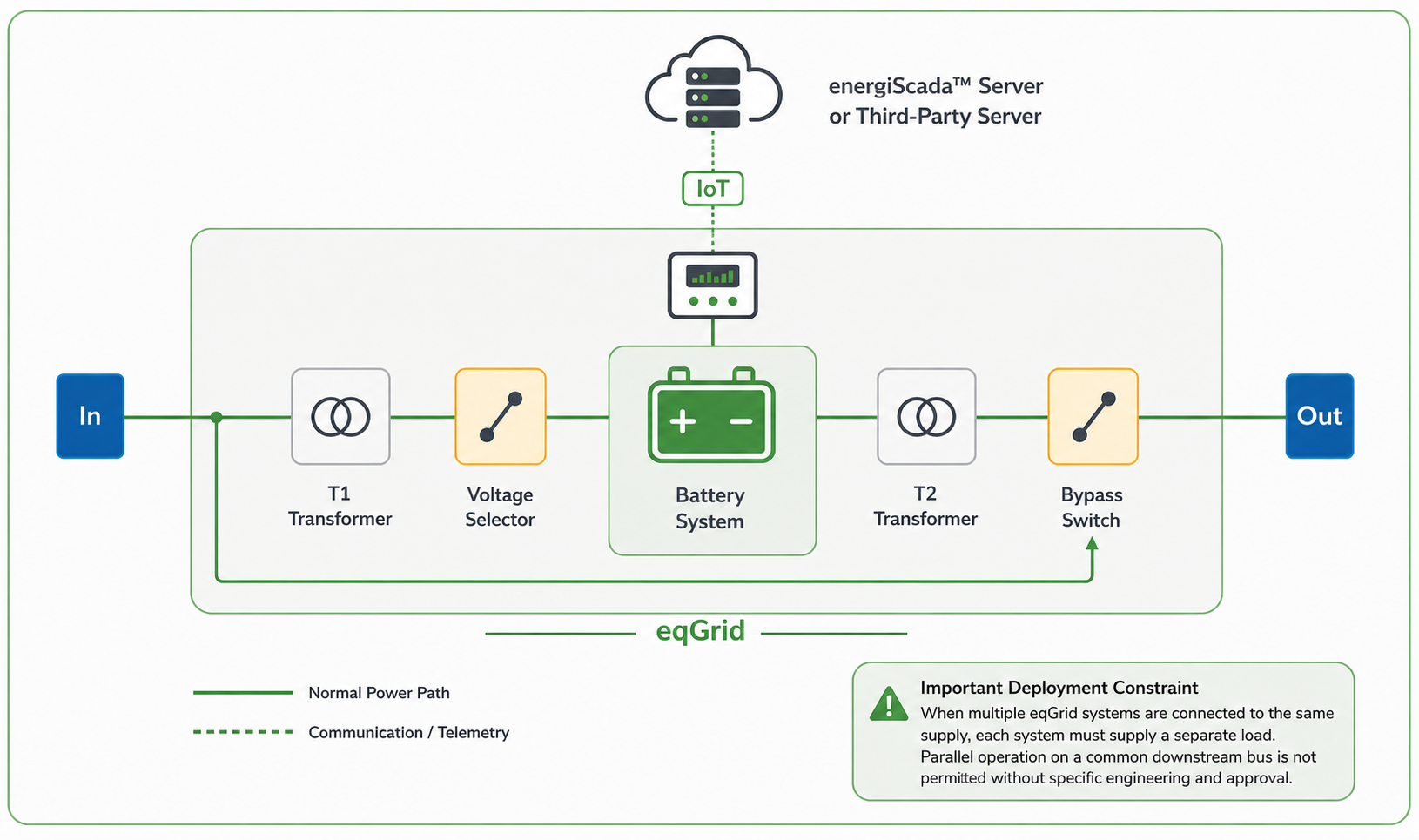 eqGrid transformer and voltage selection system illustration