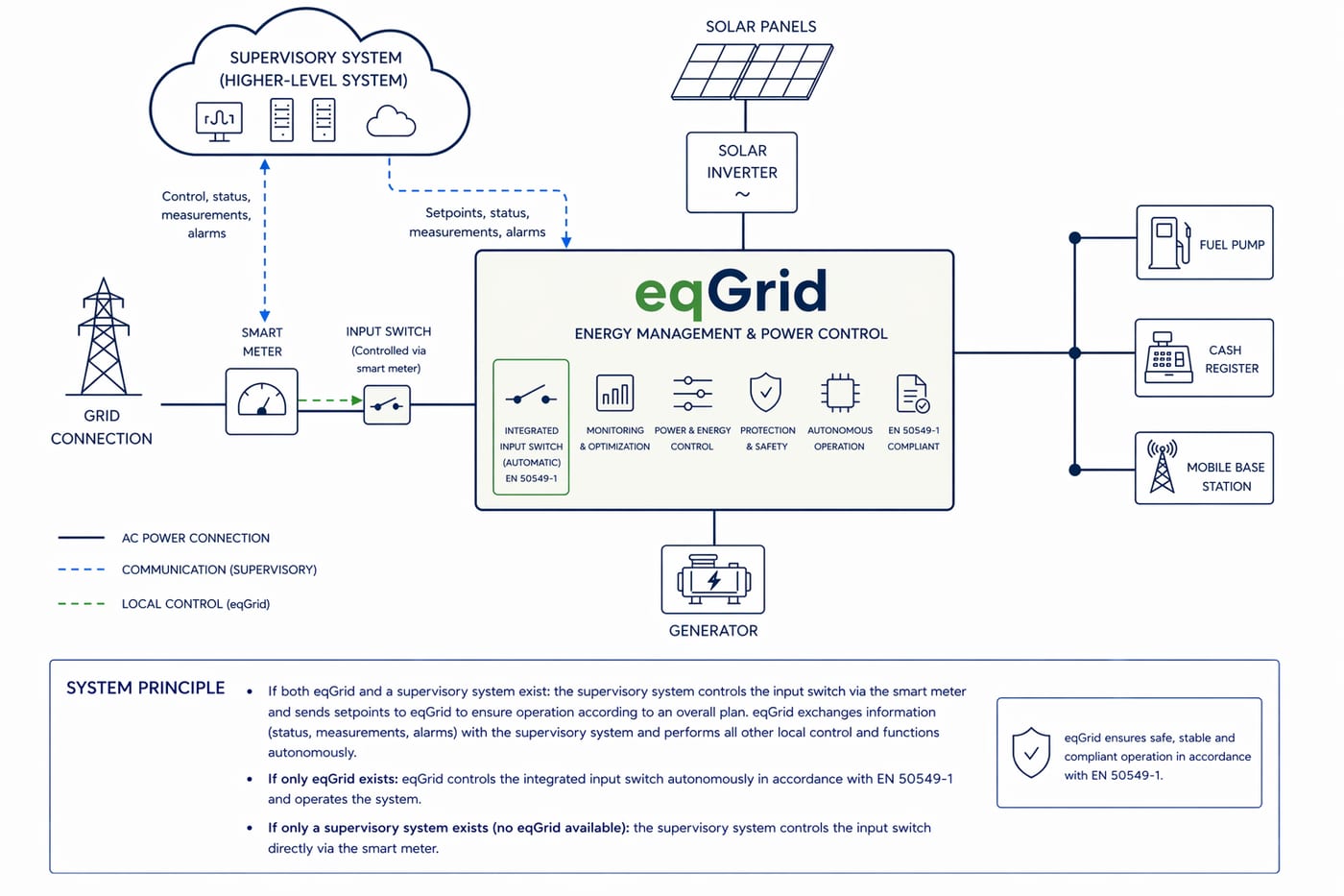 eqGrid as a resilient edge solution with generator, solar, battery, critical loads and local energy management