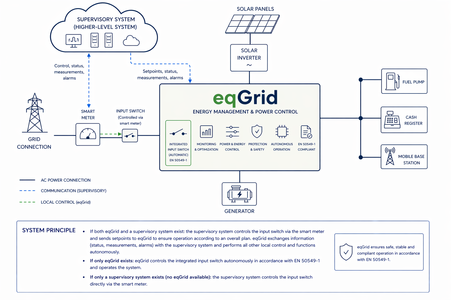 eqGrid resilient edge architecture illustration
